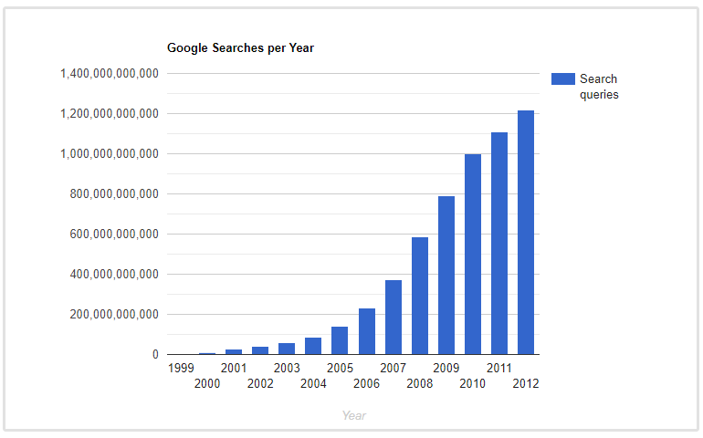 pesquisas no google por ano