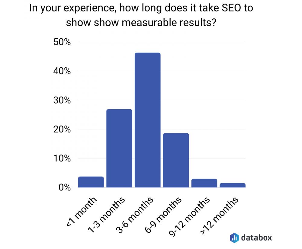 wie lange dauert seo